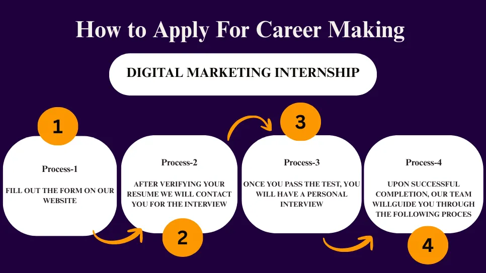 Step-by-step process to apply for Digital Marketing Internship – form submission, resume verification, test, and interview.