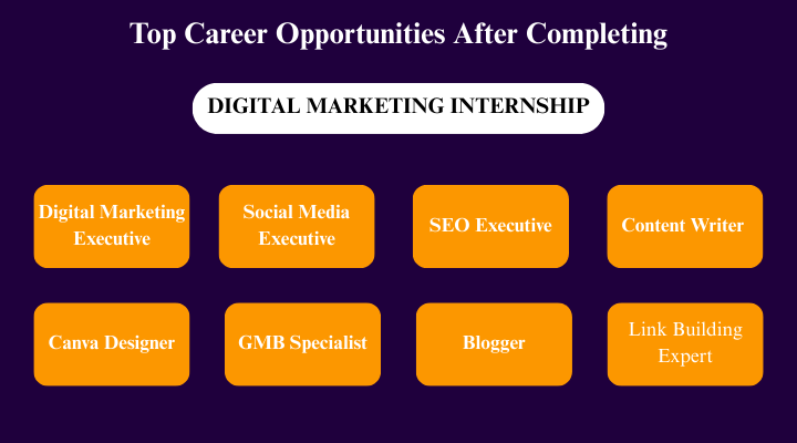 Top career opportunities after completing a digital marketing internship including SEO Executive, Content Writer, Social Media Executive, Blogger, and more.