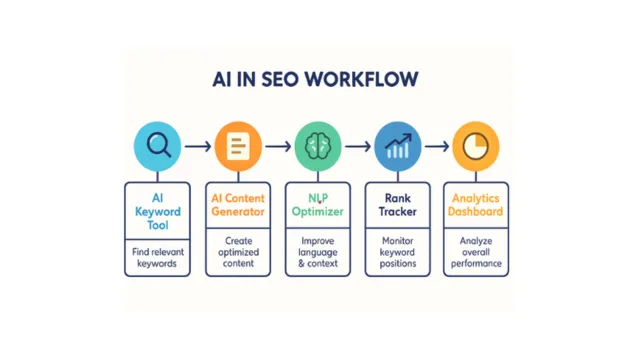 ai-in-seo-workflow-iconnectdm