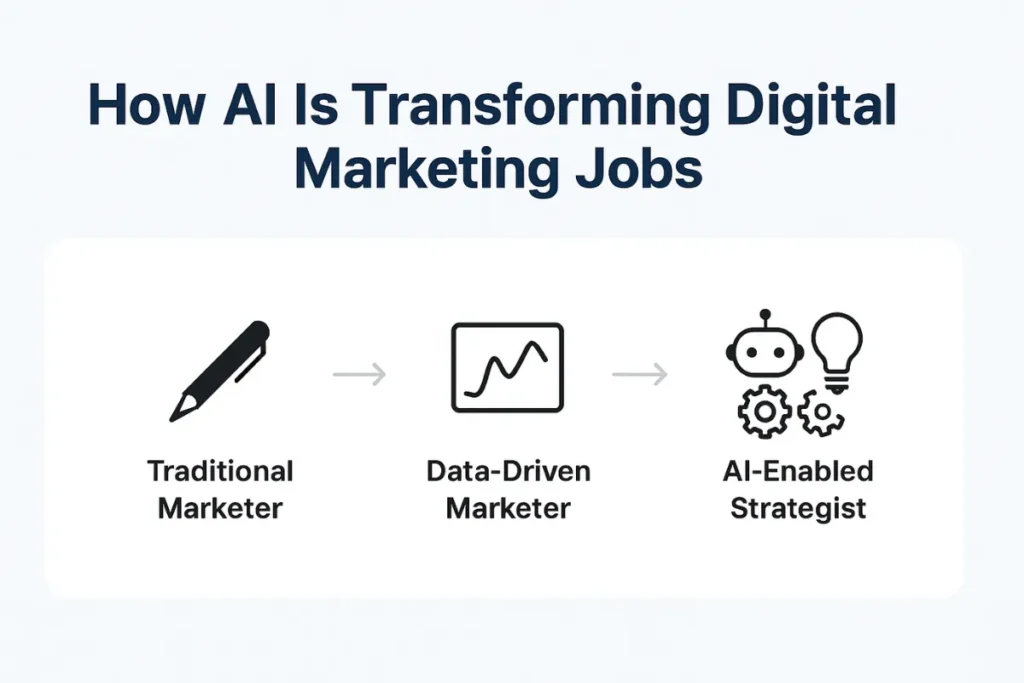 How AI is transforming digital marketing jobs from traditional marketer to data-driven marketer to AI-enabled strategist.