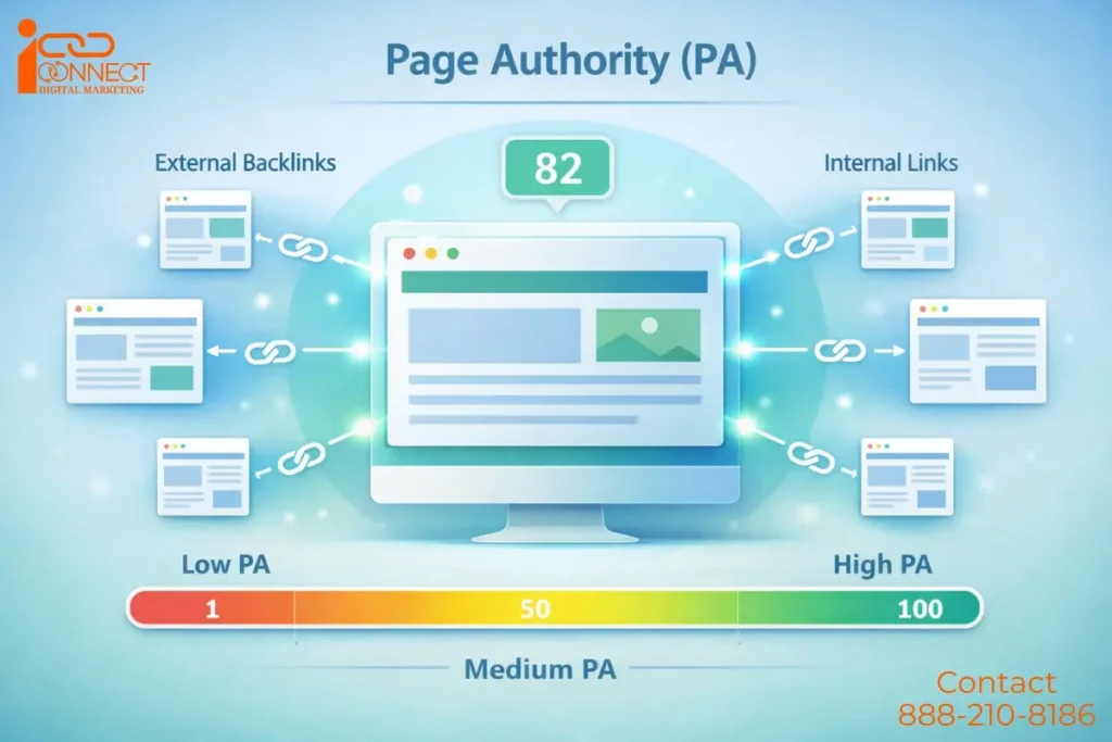 Diagram showing page authority in SEO based on internal and external backlinks