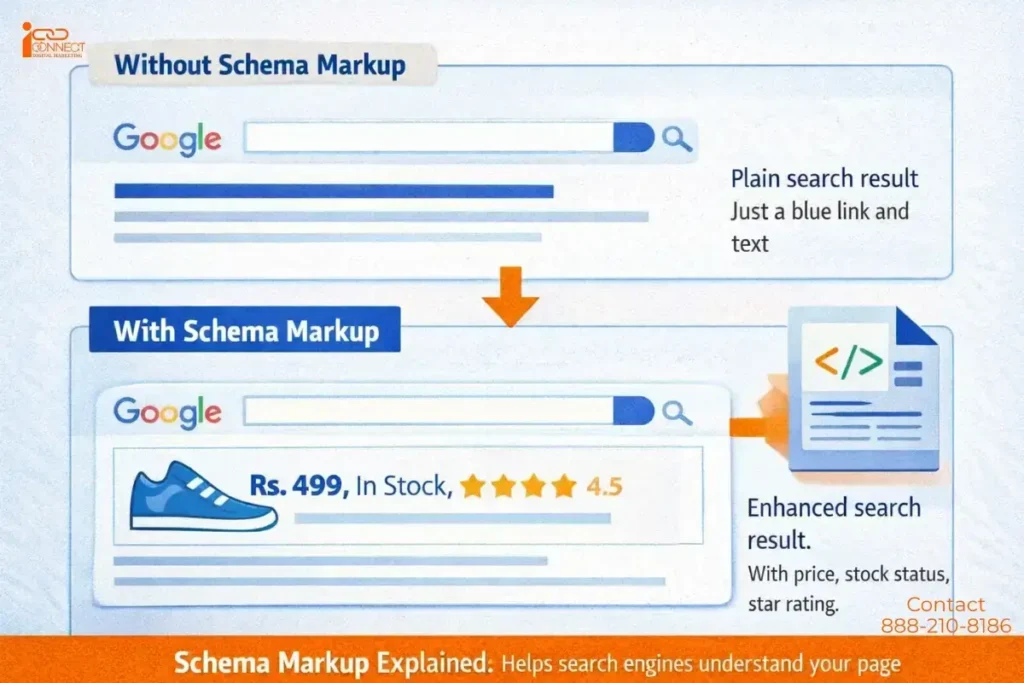 Comparison of Google search results showing a plain listing without schema markup and an enhanced rich result with price, stock status, and star rating
