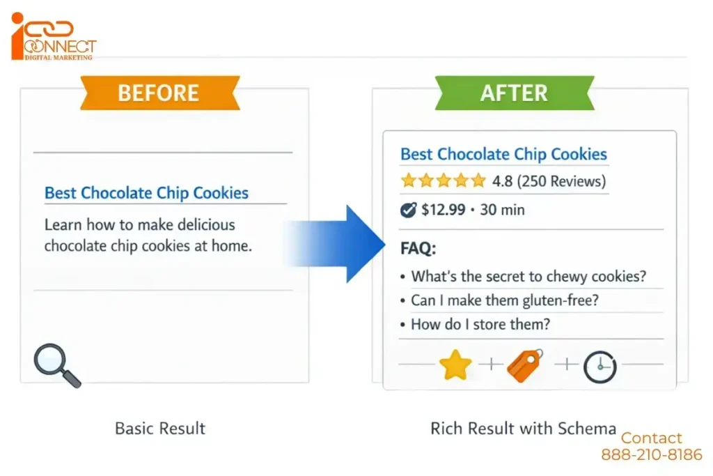 Before and after comparison of Google search results showing a basic listing and a rich result enhanced with schema markup including ratings, price, time, and FAQ