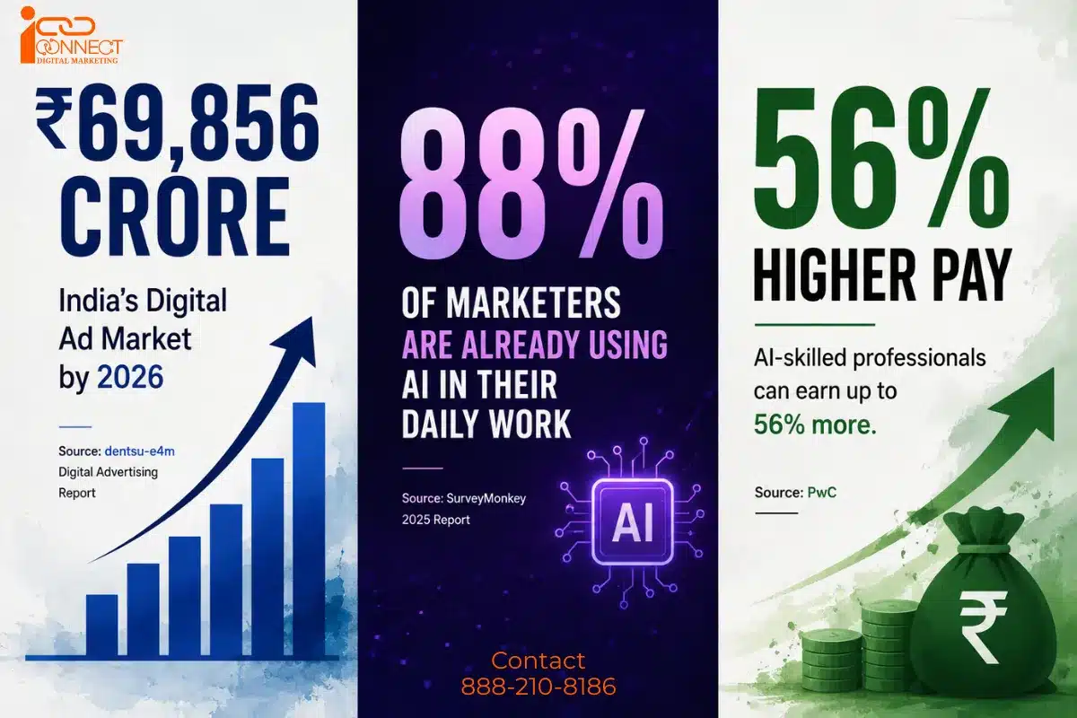 Digital marketing and AI statistics showing ad market growth, AI adoption, and salary trends in 2026