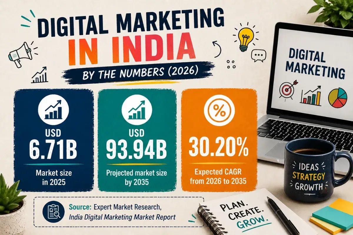 Digital marketing industry growth statistics in India showing projected market size and CAGR for 2026