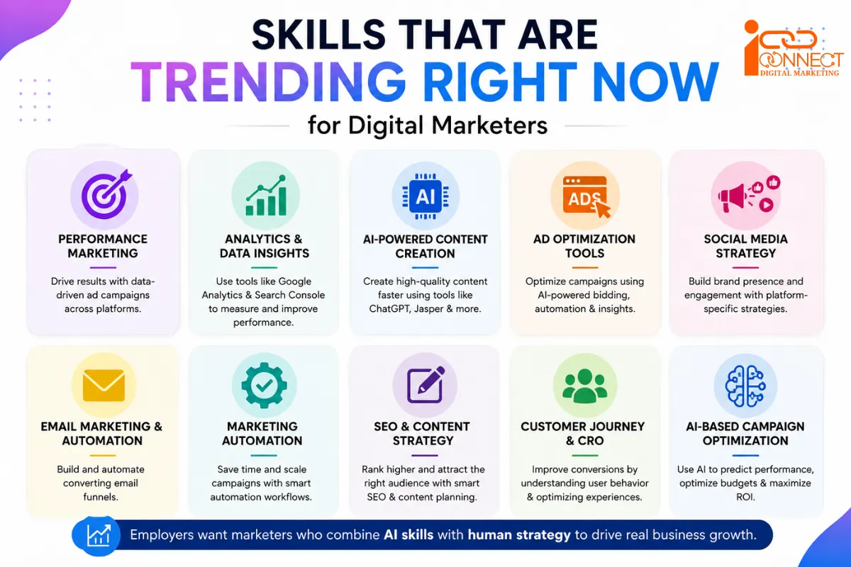 Trending digital marketing skills in 2026 including AI content creation, SEO, analytics, performance marketing, and automation