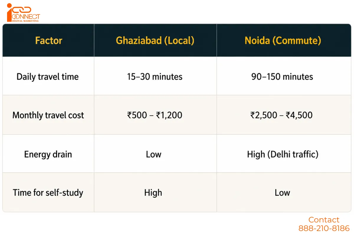Comparison table showing commute time, travel cost, and study balance for digital marketing students in Ghaziabad and Noida