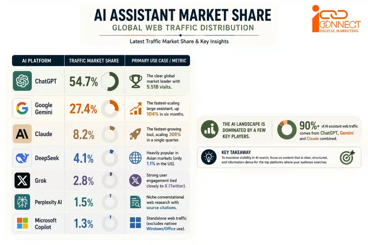 ai-assistant-market-share-global-web-traffic-distribution