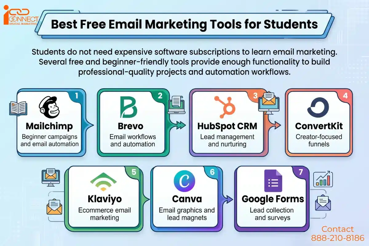 Infographic showing the best free email marketing tools for students including Mailchimp, Brevo, HubSpot CRM, ConvertKit, Klaviyo, Canva, and Google Forms.