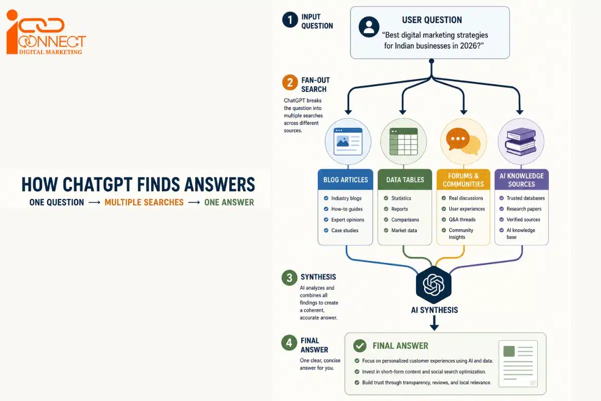 Infographic explaining how ChatGPT processes user questions by gathering information from blog articles, data tables, forums, communities, and AI knowledge sources before generating a final answer.