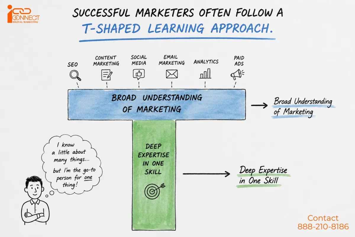 Illustration explaining the T-shaped learning approach in digital marketing with broad marketing knowledge and deep expertise in one specialized skill
