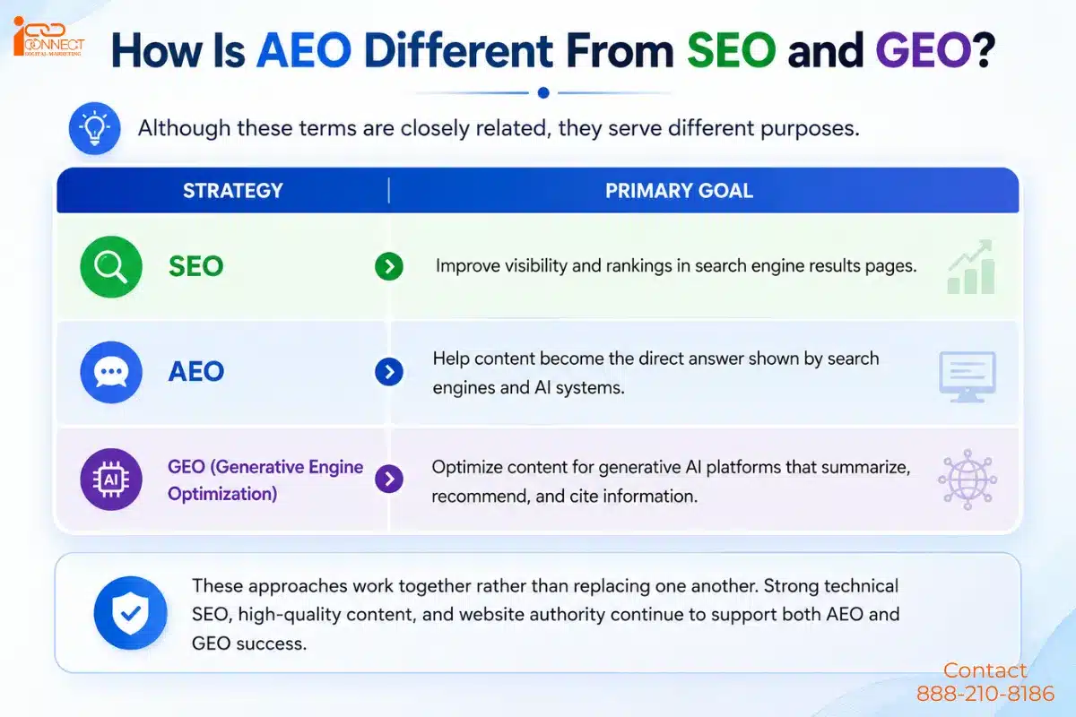 AEO vs SEO vs GEO comparison infographic explaining the differences between Search Engine Optimization, Answer Engine Optimization, and Generative Engine Optimization in AI-powered search.