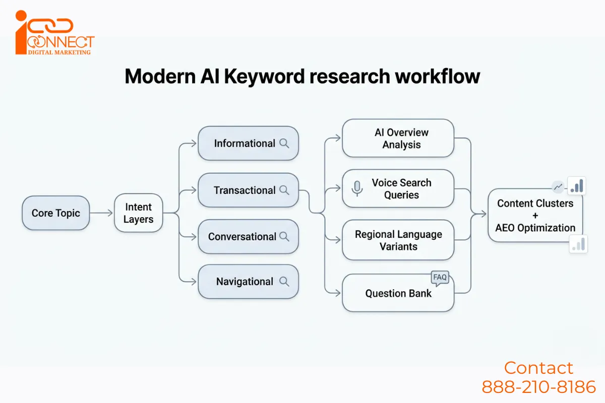 Diagram explaining an AI-powered keyword research process that includes informational, transactional, conversational, and navigational intent before creating optimized content clusters.