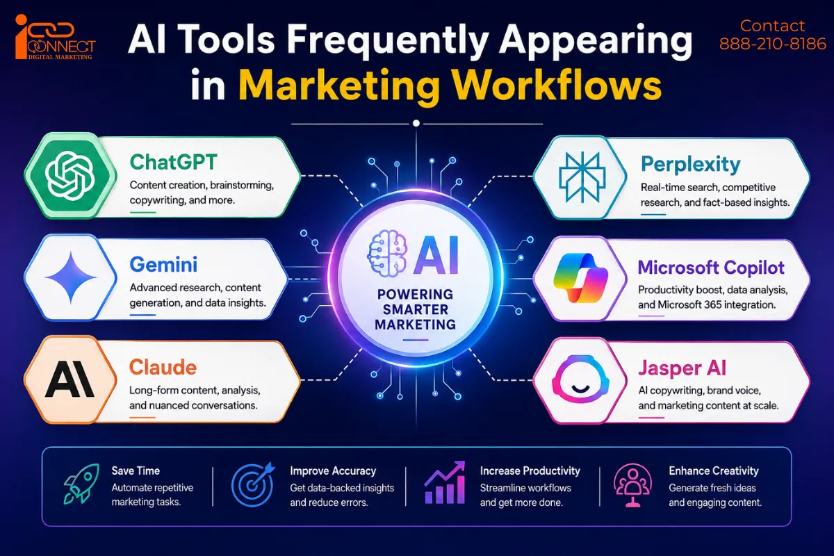 Infographic showcasing AI tools frequently used in marketing workflows, including ChatGPT, Gemini, Claude, Perplexity, Microsoft Copilot, and Jasper AI, along with their primary use cases and benefits for marketers.