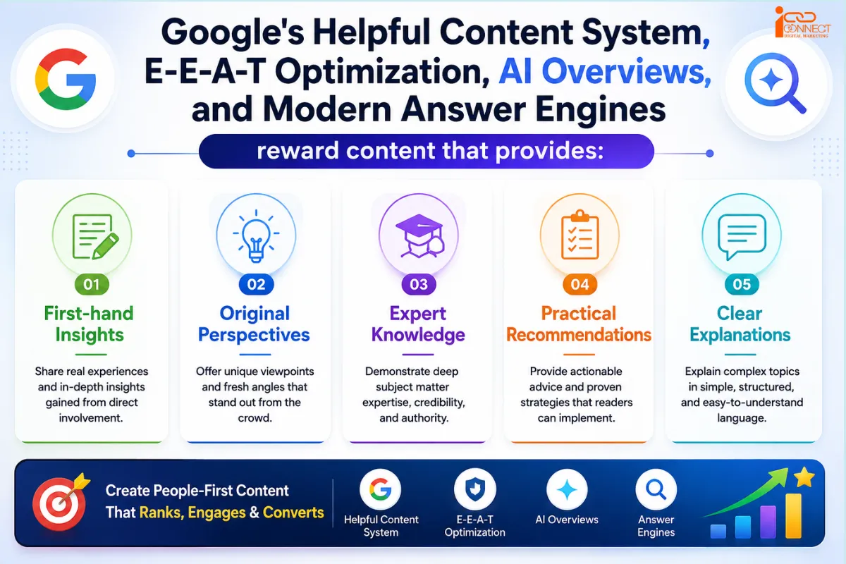 Infographic explaining how Google's Helpful Content System, E-E-A-T optimization, AI Overviews, and modern answer engines reward content with first-hand insights, original perspectives, expert knowledge, practical recommendations, and clear explanations.