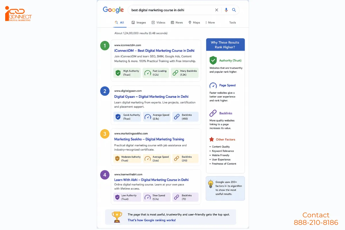 Illustration showing how Google search rankings work using factors like authority, page speed, backlinks, helpful content, and trust to determine website positions in search results.