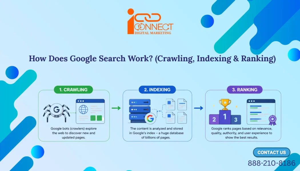 Infographic explaining how Google Search works through crawling, indexing, and ranking to discover, organize, and display the most relevant web pages in search results.
