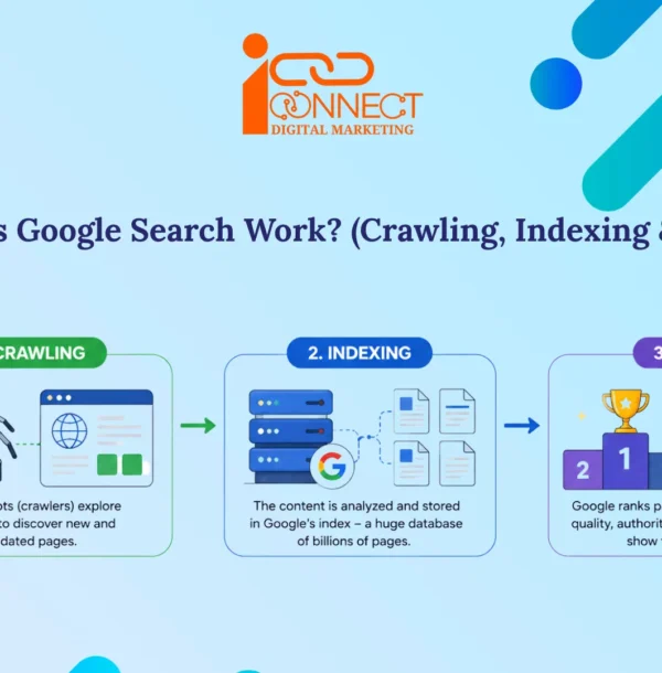 Infographic explaining how Google Search works through crawling, indexing, and ranking to discover, organize, and display the most relevant web pages in search results.