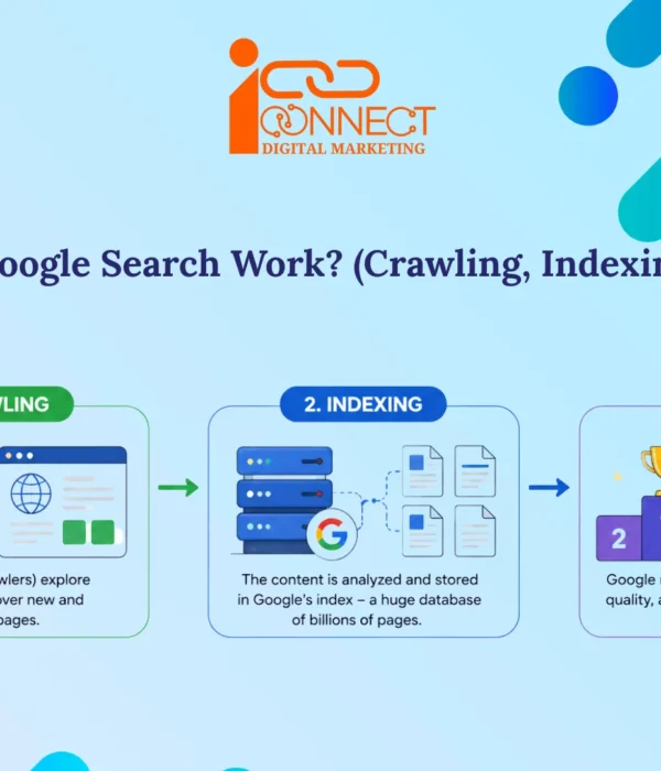 Infographic explaining how Google Search works through crawling, indexing, and ranking to discover, organize, and display the most relevant web pages in search results.