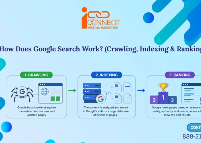 Infographic explaining how Google Search works through crawling, indexing, and ranking to discover, organize, and display the most relevant web pages in search results.