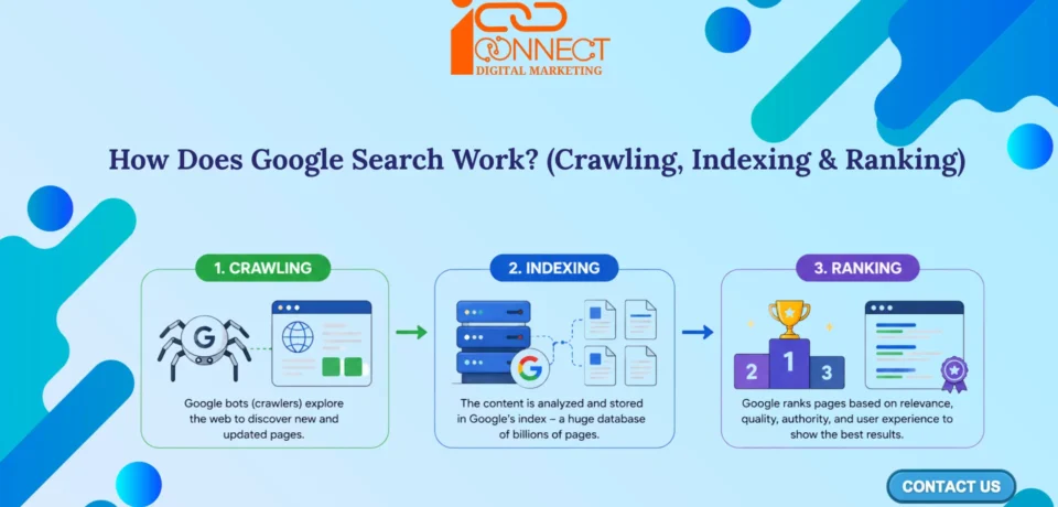 Infographic explaining how Google Search works through crawling, indexing, and ranking to discover, organize, and display the most relevant web pages in search results.