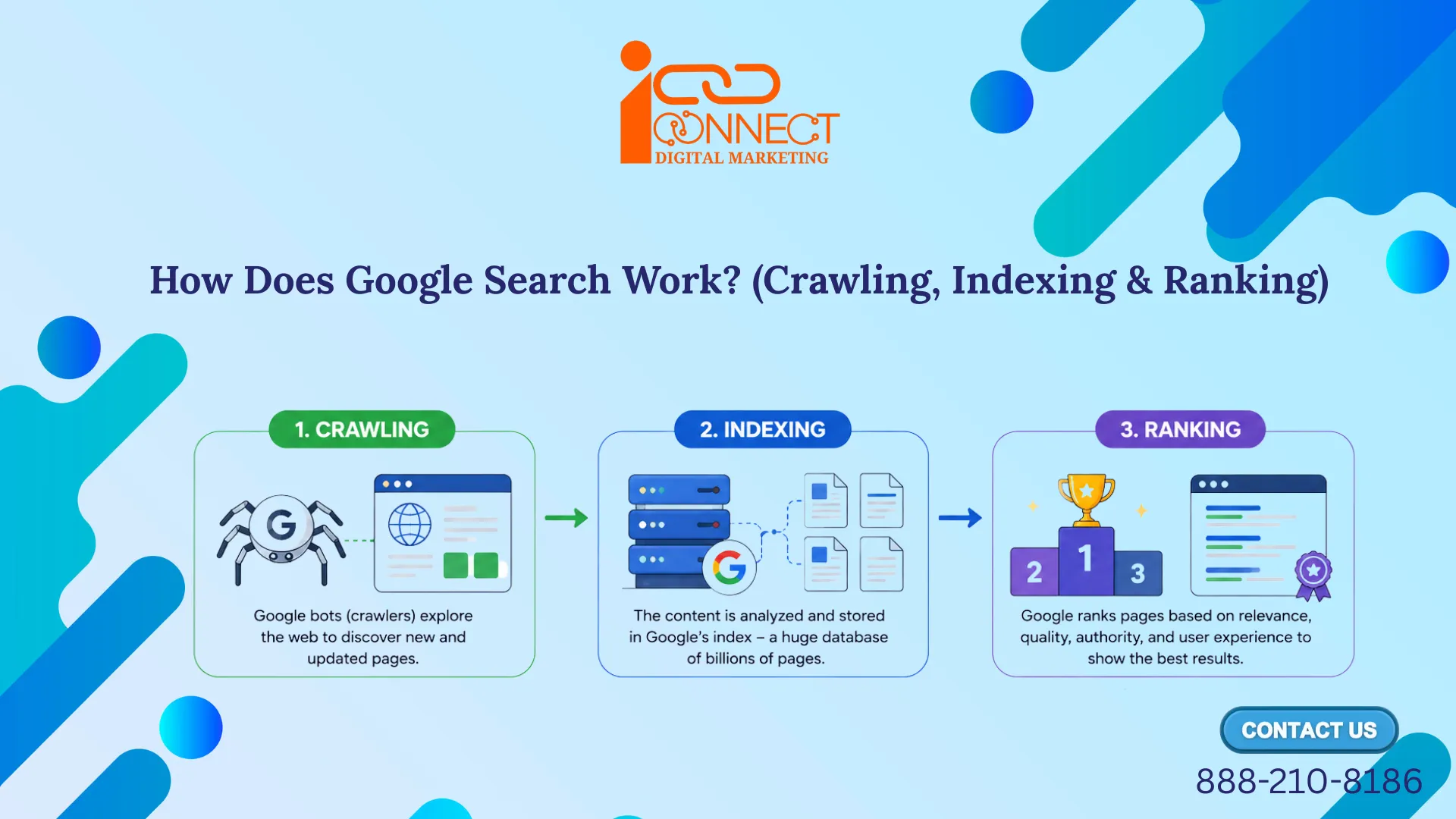 Infographic explaining how Google Search works through crawling, indexing, and ranking to discover, organize, and display the most relevant web pages in search results.