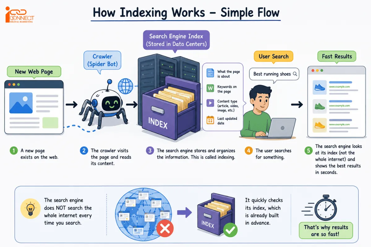 How search engine indexing works infographic explaining the indexing process from web crawling to storing pages in Google's index and displaying search results.