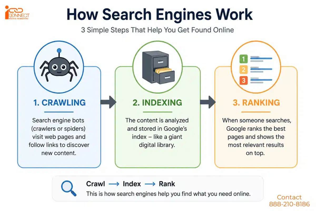 How search engines work infographic explaining the three stages of SEO: crawling, indexing, and ranking, and how Google discovers, stores, and ranks web pages.