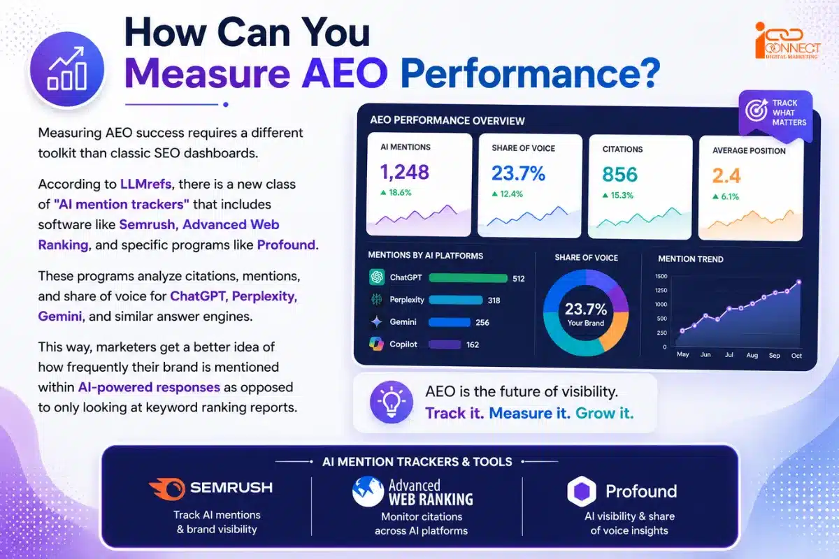 How to measure AEO performance infographic showing AI mentions, citations, share of voice, AI visibility metrics, and Answer Engine Optimization tracking tools in 2026.