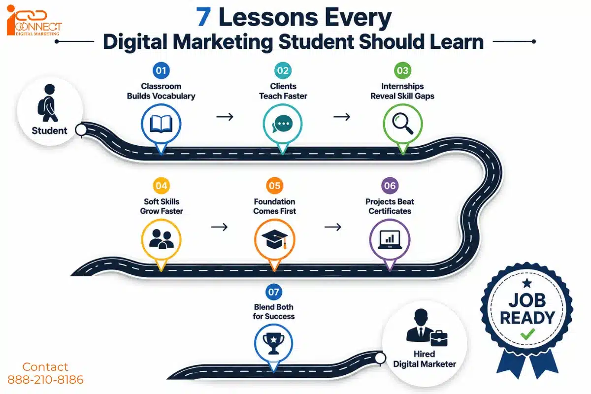 Infographic showing seven essential lessons every digital marketing student should learn, including internships, client projects, soft skills, practical experience, and job readiness.