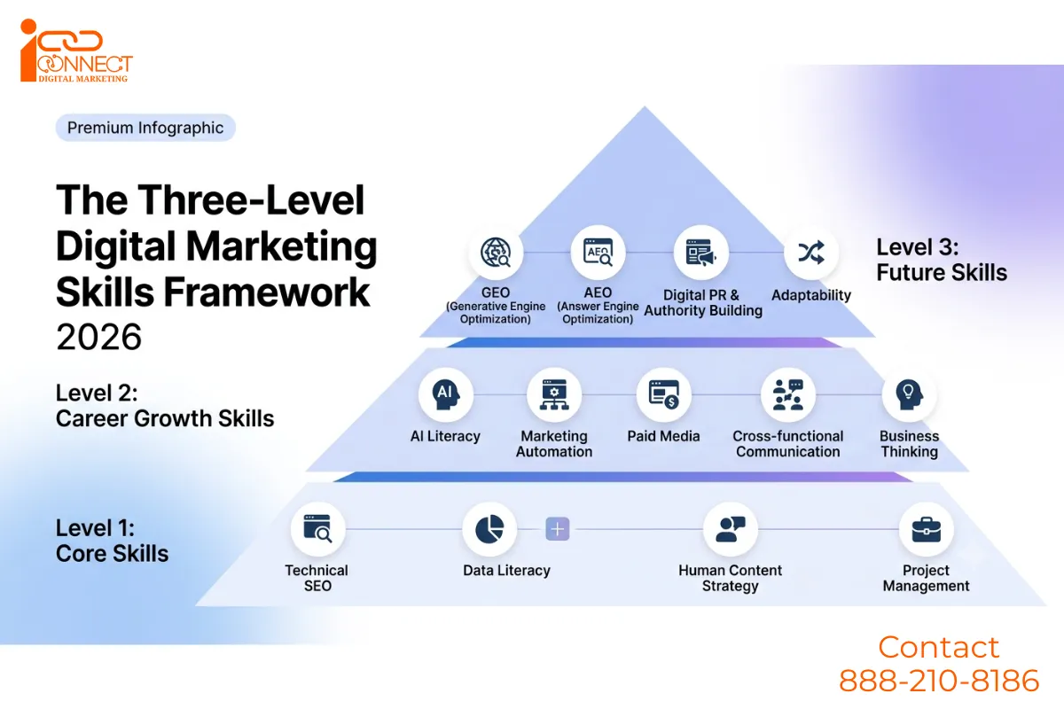 Infographic showing the Three-Level Digital Marketing Skills Framework for 2026, covering core skills, career growth skills, and future skills including technical SEO, AI literacy, marketing automation, GEO, AEO, and digital PR.