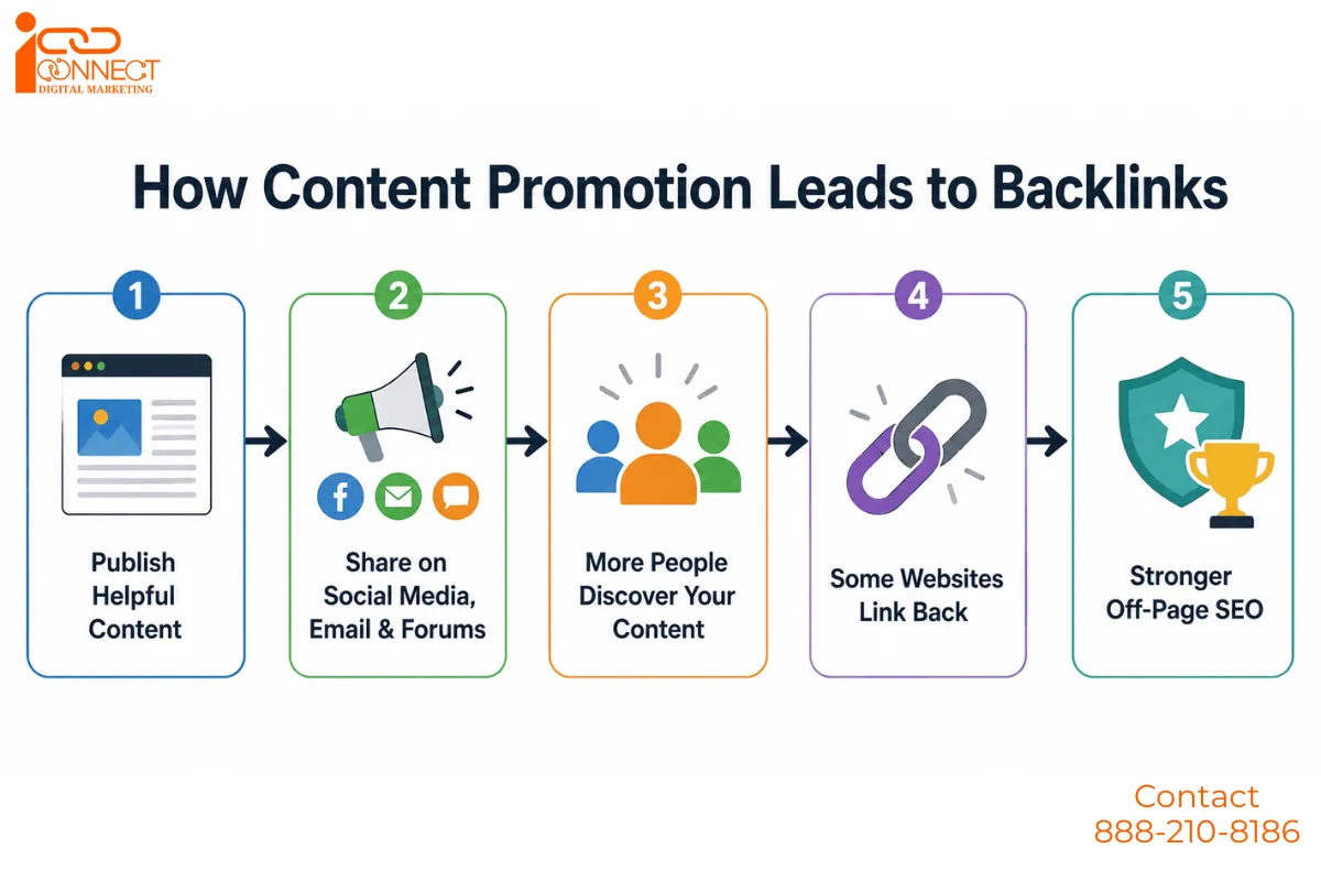 How content promotion can lead to backlinks in off-page SEO