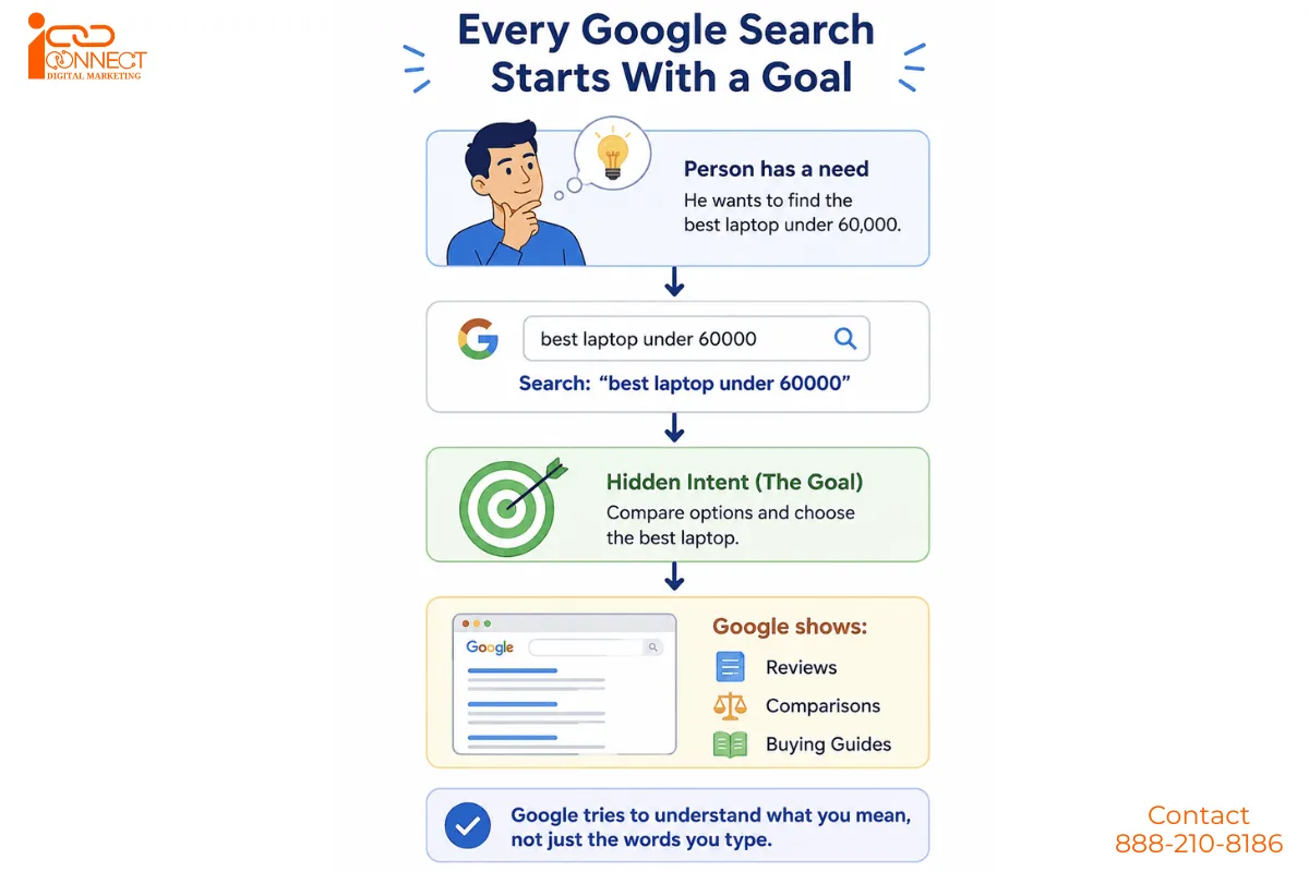 Google Search identifies user intent and displays the most relevant results based on search goals and query intent.