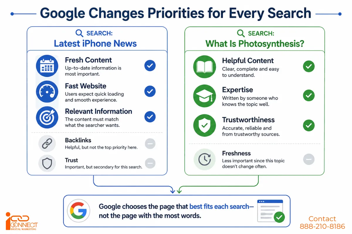 Google ranking factors vary by search intent, prioritizing freshness, relevance, expertise, trust, and helpful content.