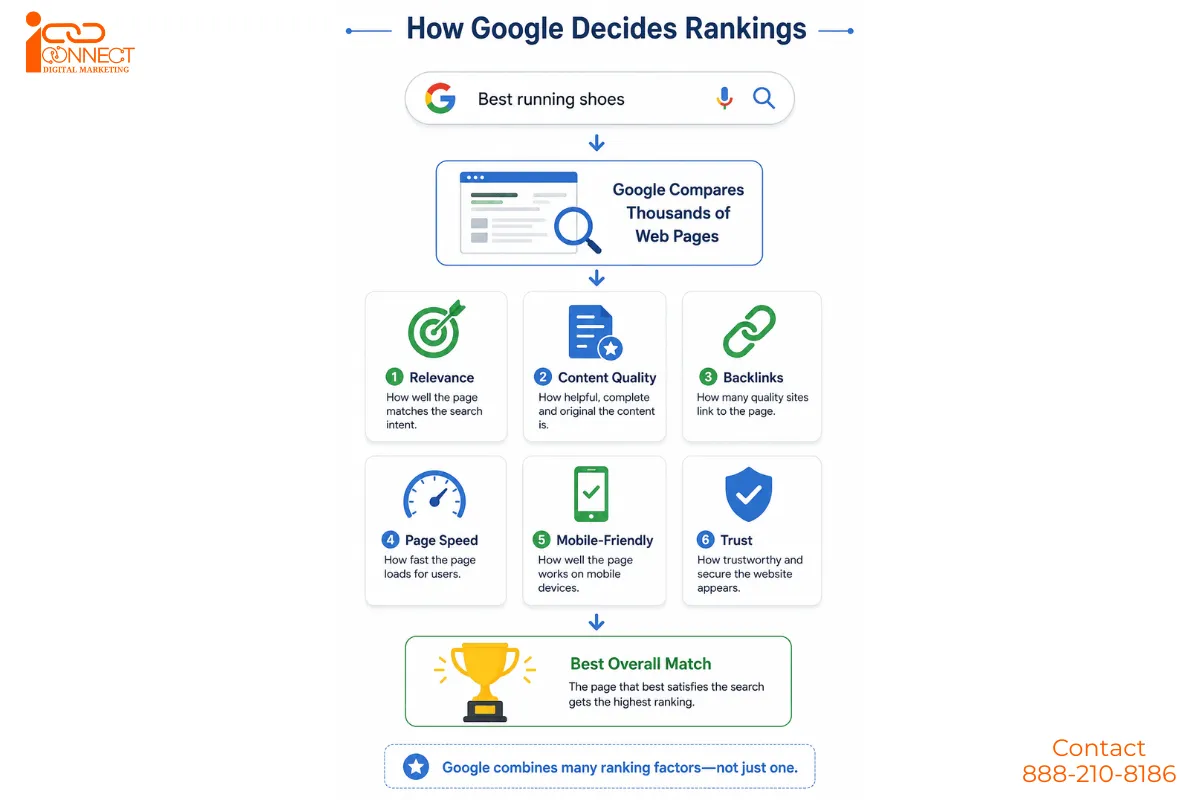 How Google decides search rankings using relevance, content quality, backlinks, page speed, mobile-friendly design, and trust.