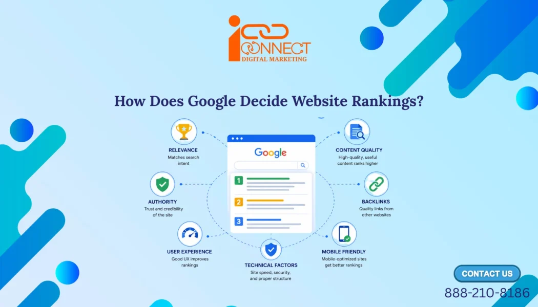 Infographic explaining how Google decides website rankings using relevance, content quality, backlinks, authority, user experience, technical SEO, and mobile friendliness.