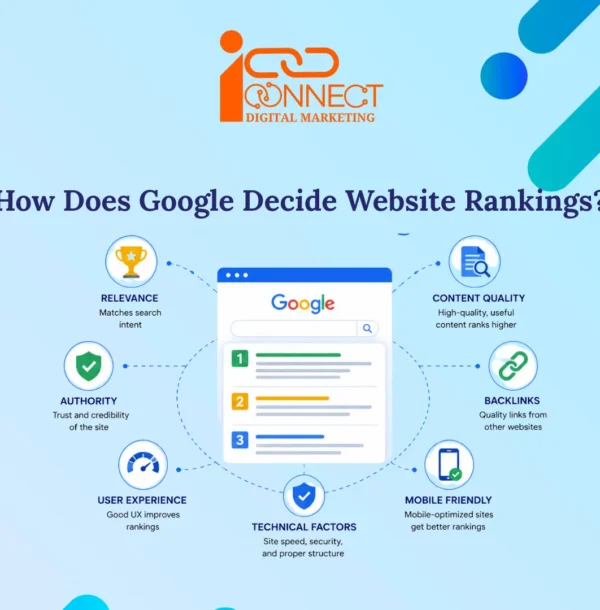 Infographic explaining how Google decides website rankings using relevance, content quality, backlinks, authority, user experience, technical SEO, and mobile friendliness.