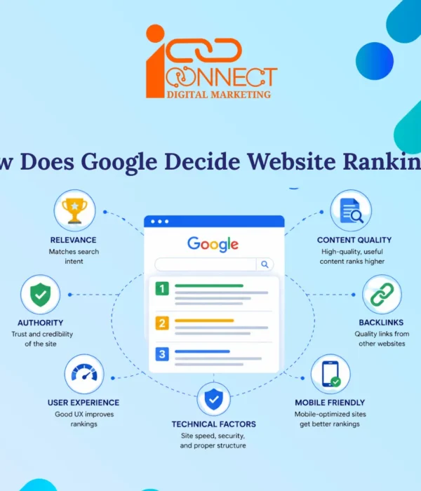 Infographic explaining how Google decides website rankings using relevance, content quality, backlinks, authority, user experience, technical SEO, and mobile friendliness.