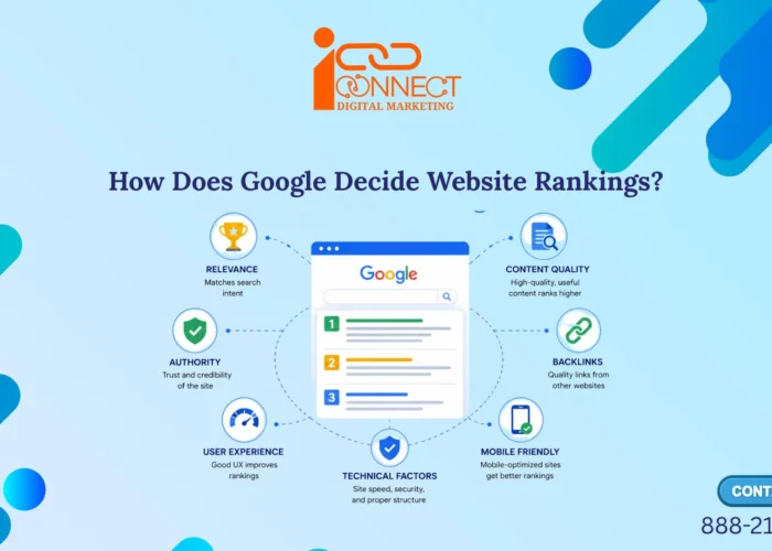 Infographic explaining how Google decides website rankings using relevance, content quality, backlinks, authority, user experience, technical SEO, and mobile friendliness.