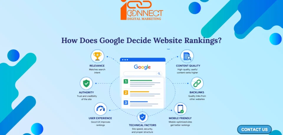 Infographic explaining how Google decides website rankings using relevance, content quality, backlinks, authority, user experience, technical SEO, and mobile friendliness.