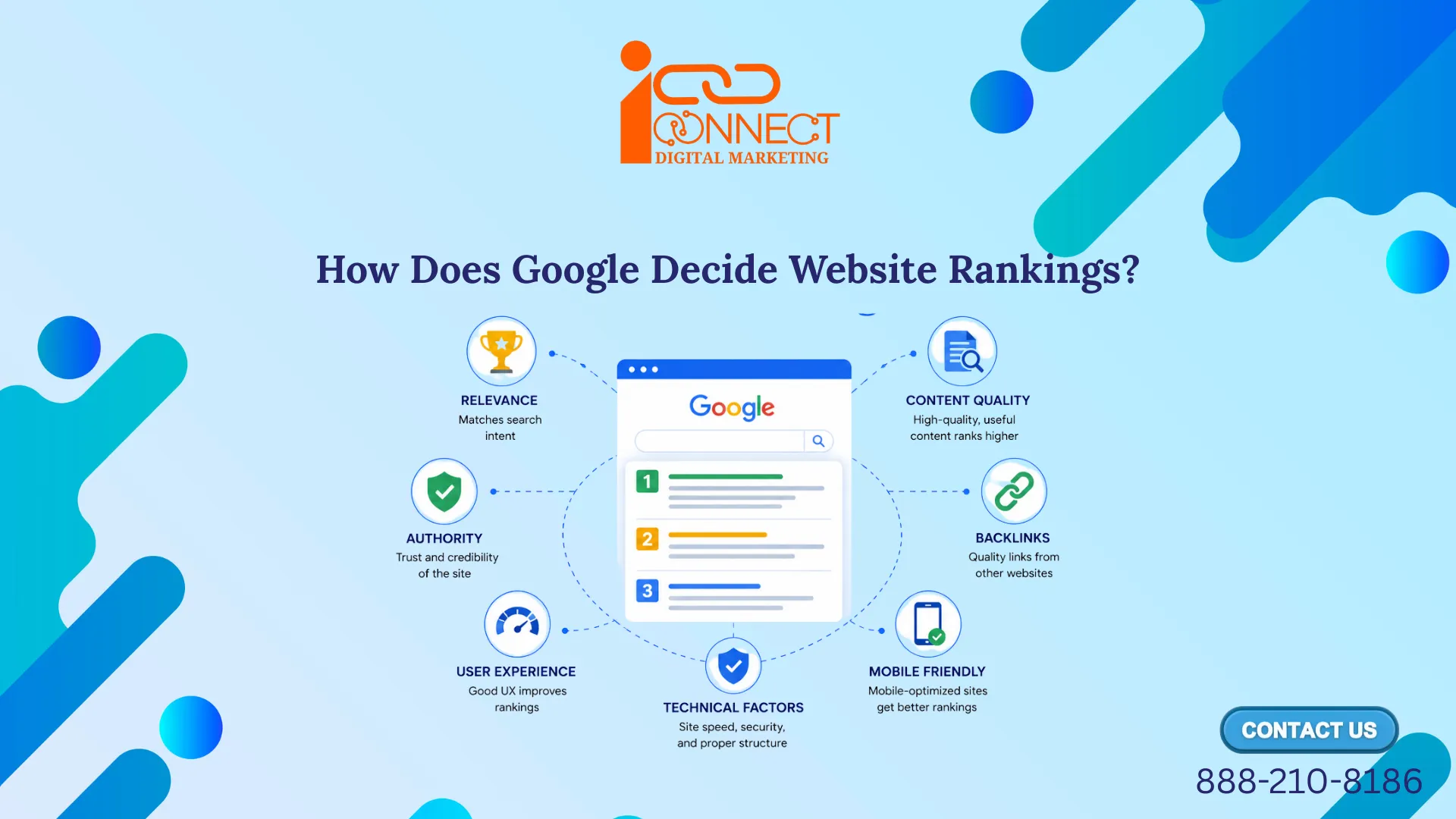 Infographic explaining how Google decides website rankings using relevance, content quality, backlinks, authority, user experience, technical SEO, and mobile friendliness.