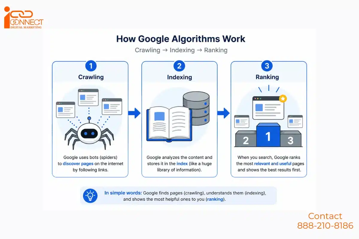 How Google Search works through crawling, indexing and ranking