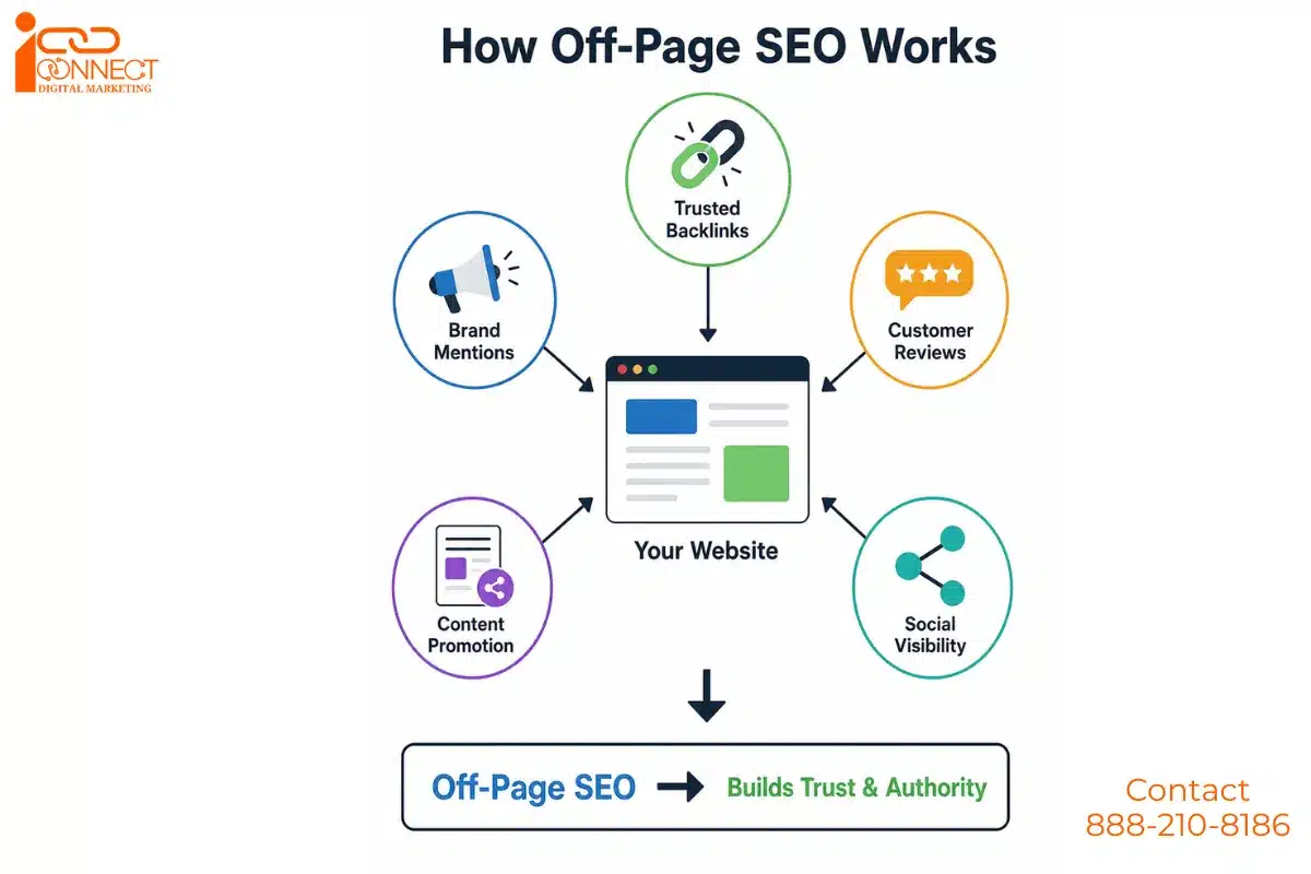 How off-page SEO works with backlinks, brand mentions, reviews, content promotion and social visibility