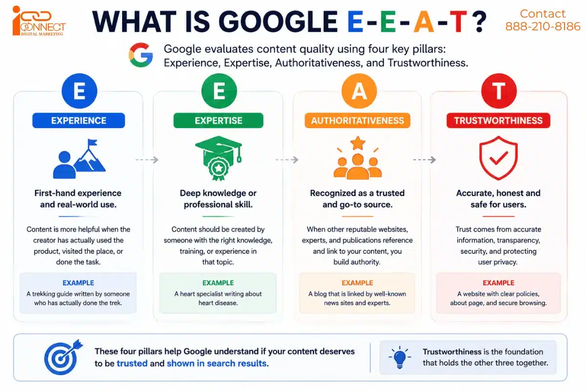 Google E-E-A-T explained through experience, expertise, authoritativeness, and trustworthiness