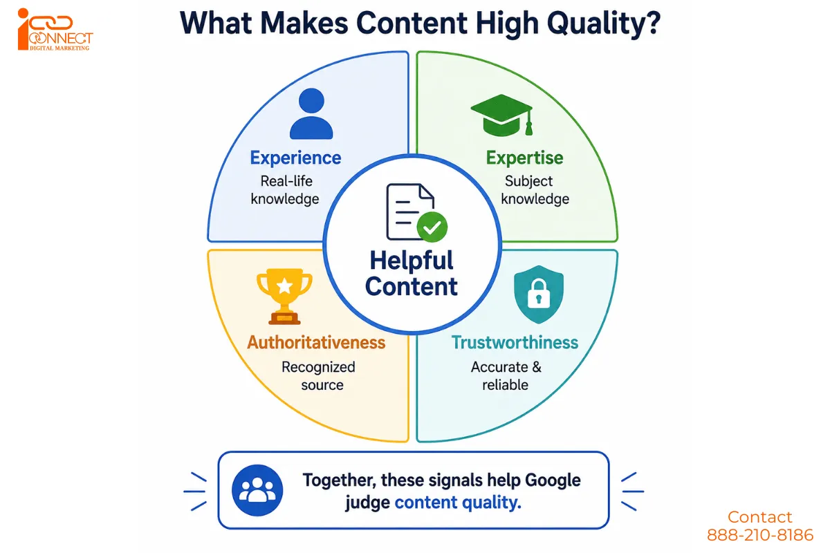 Google E-E-A-T framework showing Experience, Expertise, Authoritativeness, and Trustworthiness for helpful content.