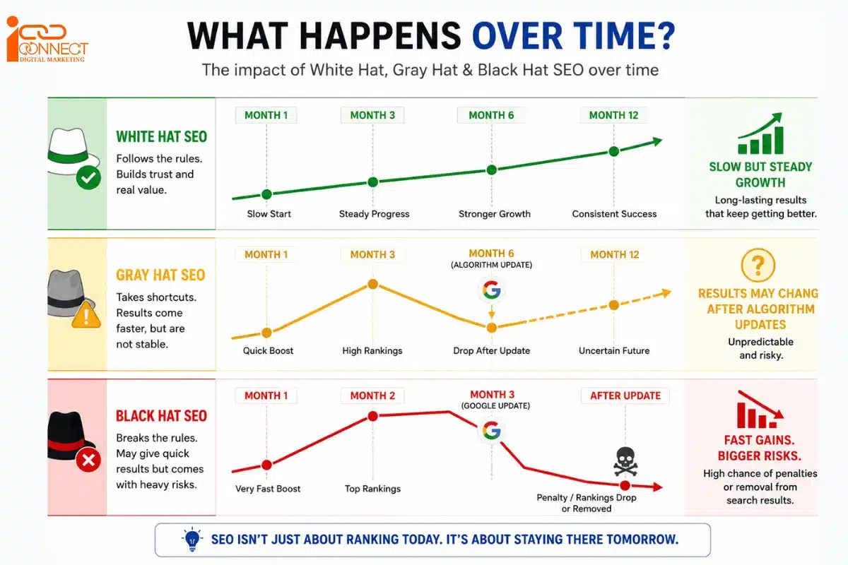 Illustration comparing the potential impact of White Hat, Gray Hat and Black Hat SEO approaches over time
