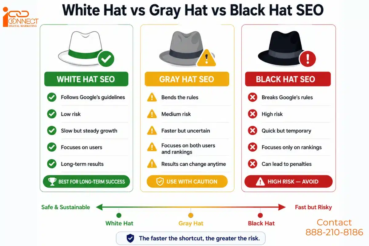 White Hat vs Gray Hat vs Black Hat SEO comparison showing differences in risk, practices and long-term results