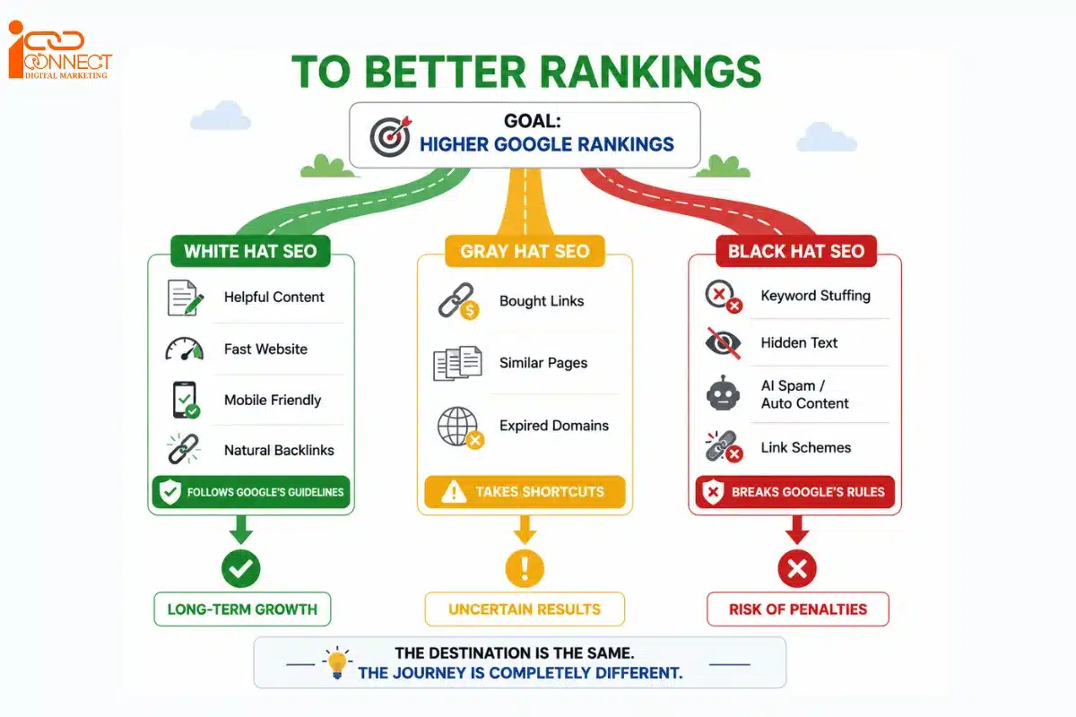 White hat, gray hat and black hat SEO comparison showing sustainable, risky and manipulative SEO practices