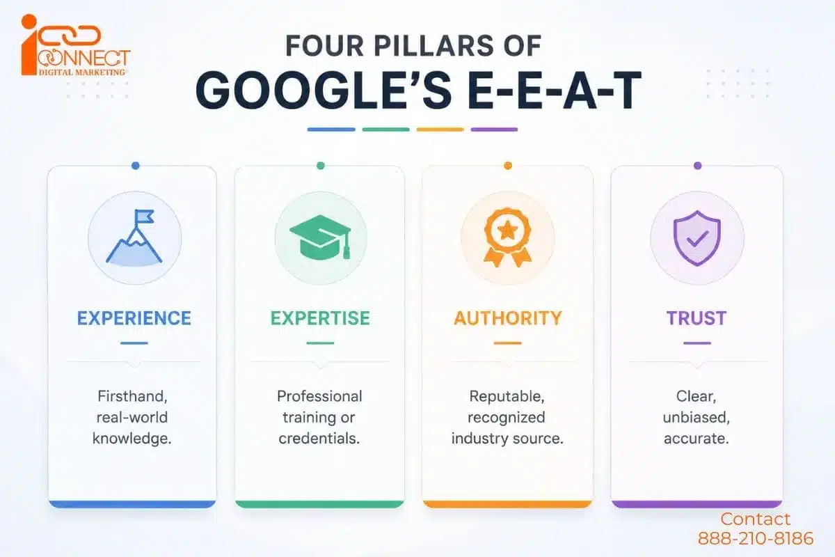 Four components of Google E-E-A-T: experience, expertise, authoritativeness and trustworthiness