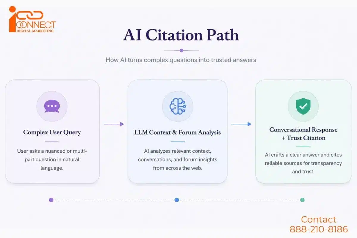 AI citation path showing a complex user query, contextual analysis and an AI-generated response with source citations
